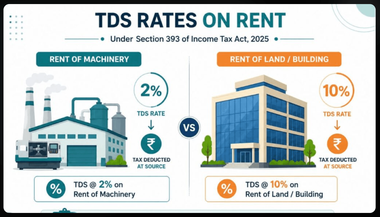 TDS on rent above ₹50,000/month: what tenants don't know and landlords won't tell you.